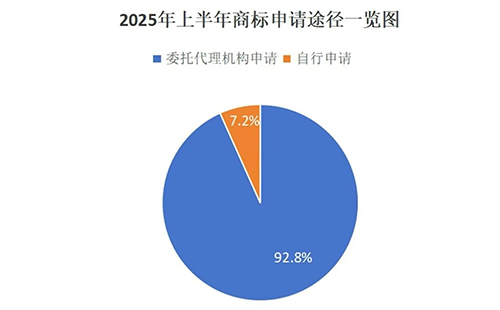 同心用商标局数据说明商标代理机构存在的重要性，九成以上的商标申请是通过代理机构代为办理。